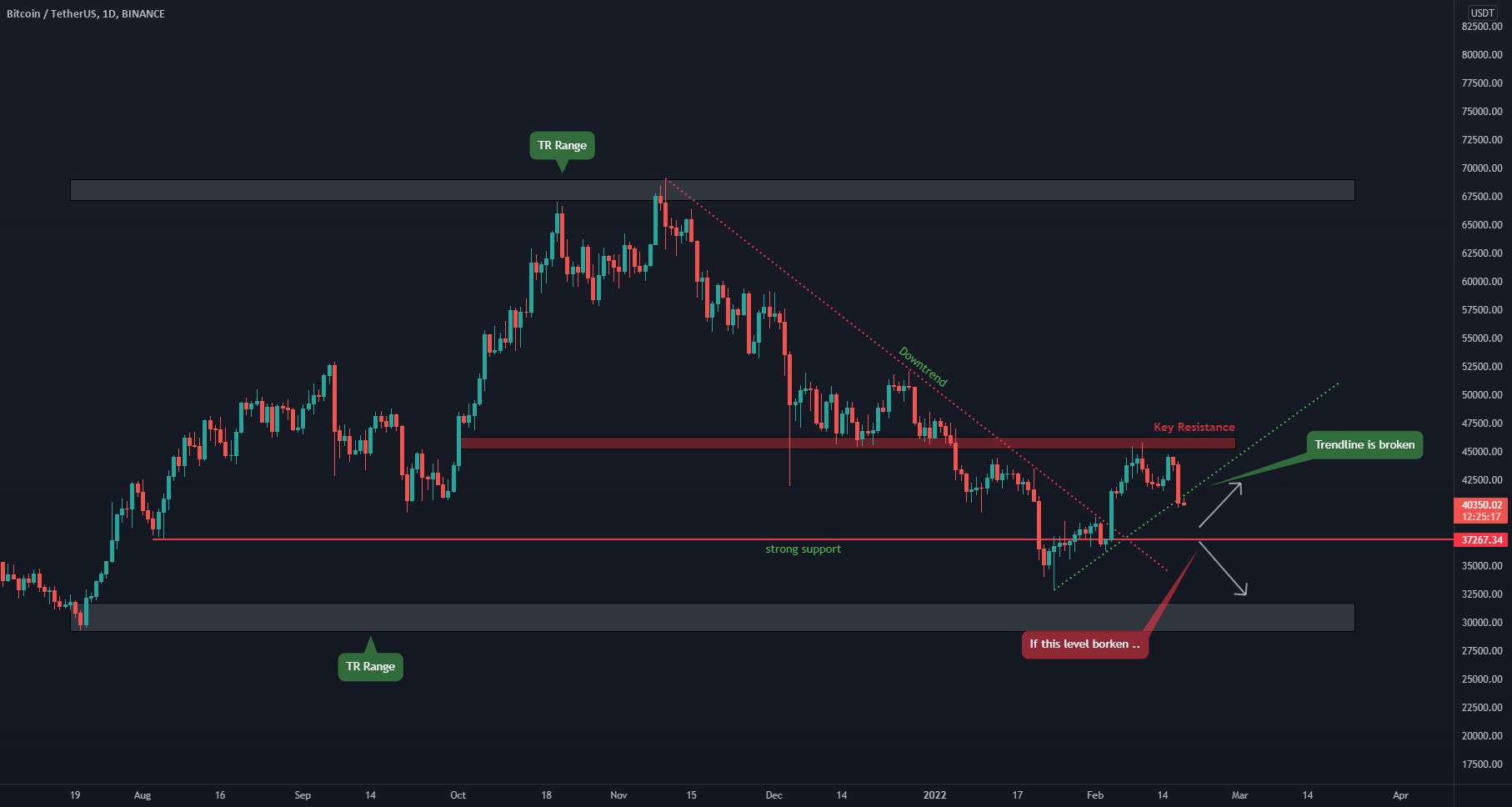 بیت کوین، پولبک یا بازگشت به 30 هزار ❓⚠️