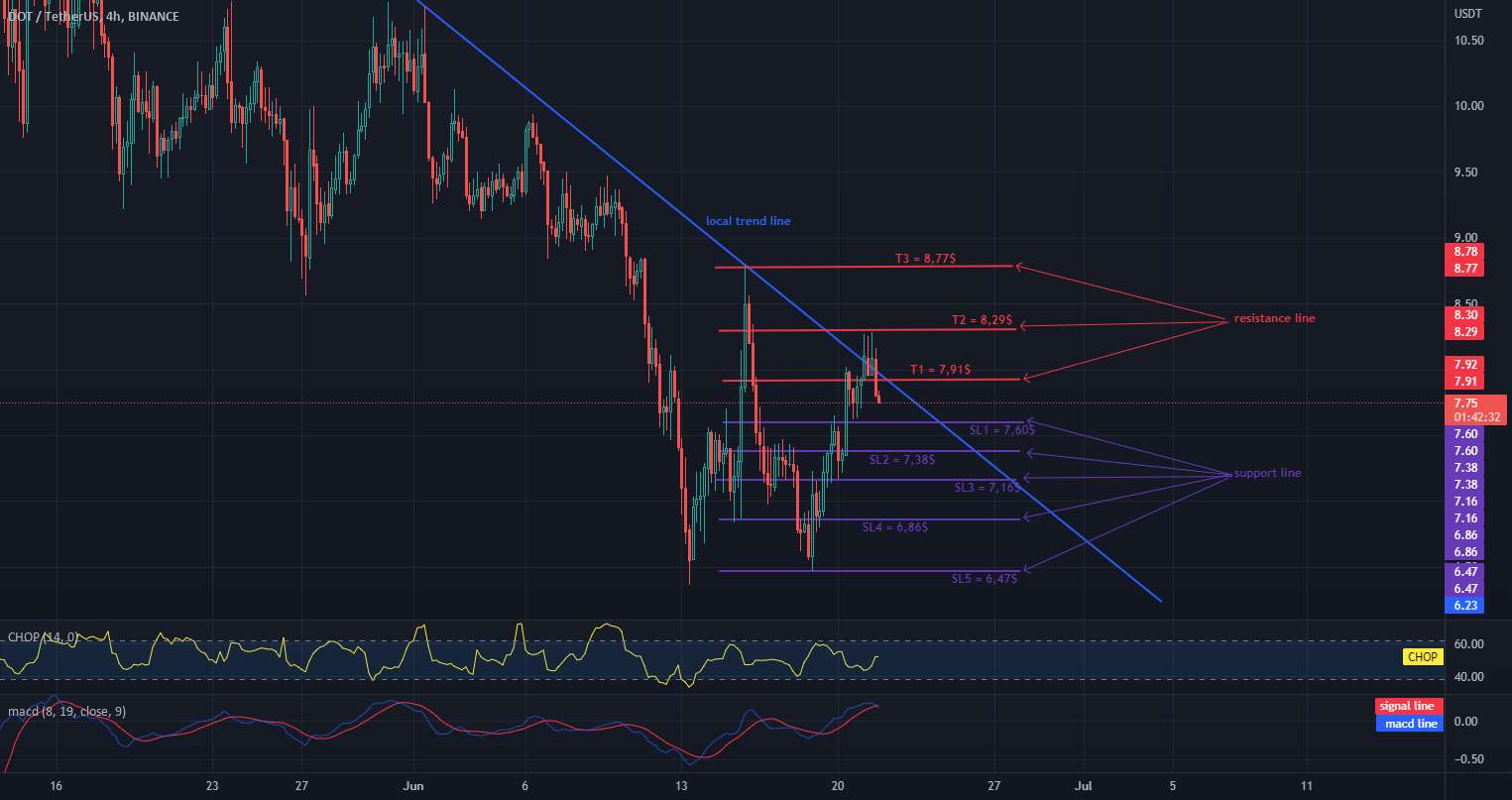 DOT / USDT loklanie روند را به روند نزولی تغییر می دهد