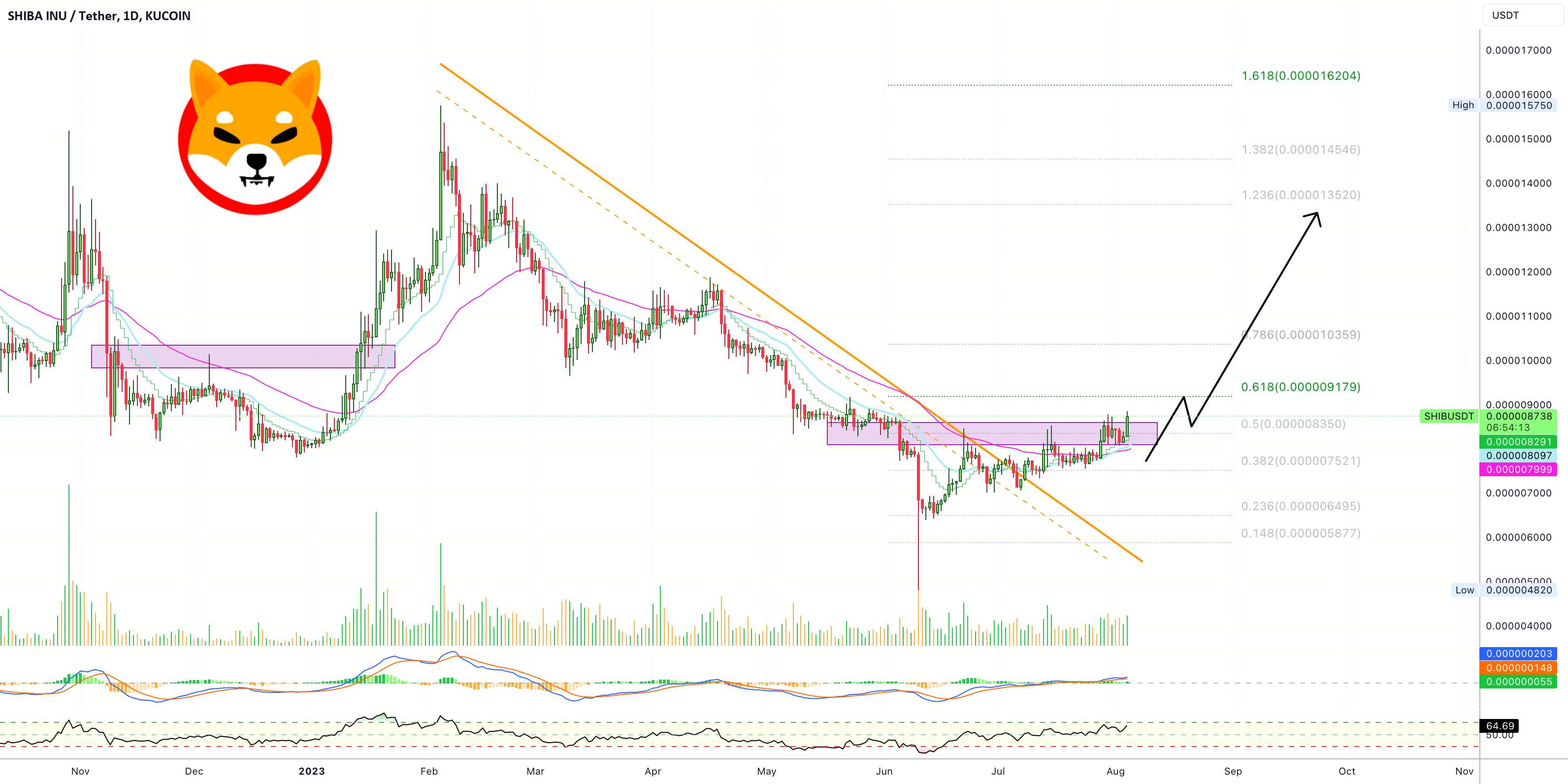  تحلیل شیبا - ✴️ Shiba Inu End Of Consolidation = راه اندازی صعودی