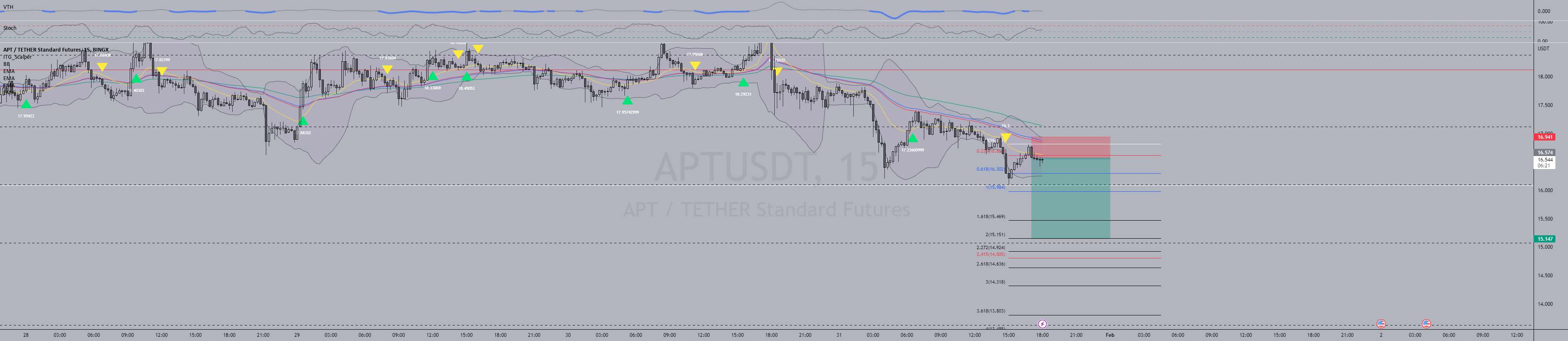  تحلیل Aptos - APT SHOT SIGNALS RBI!!!!