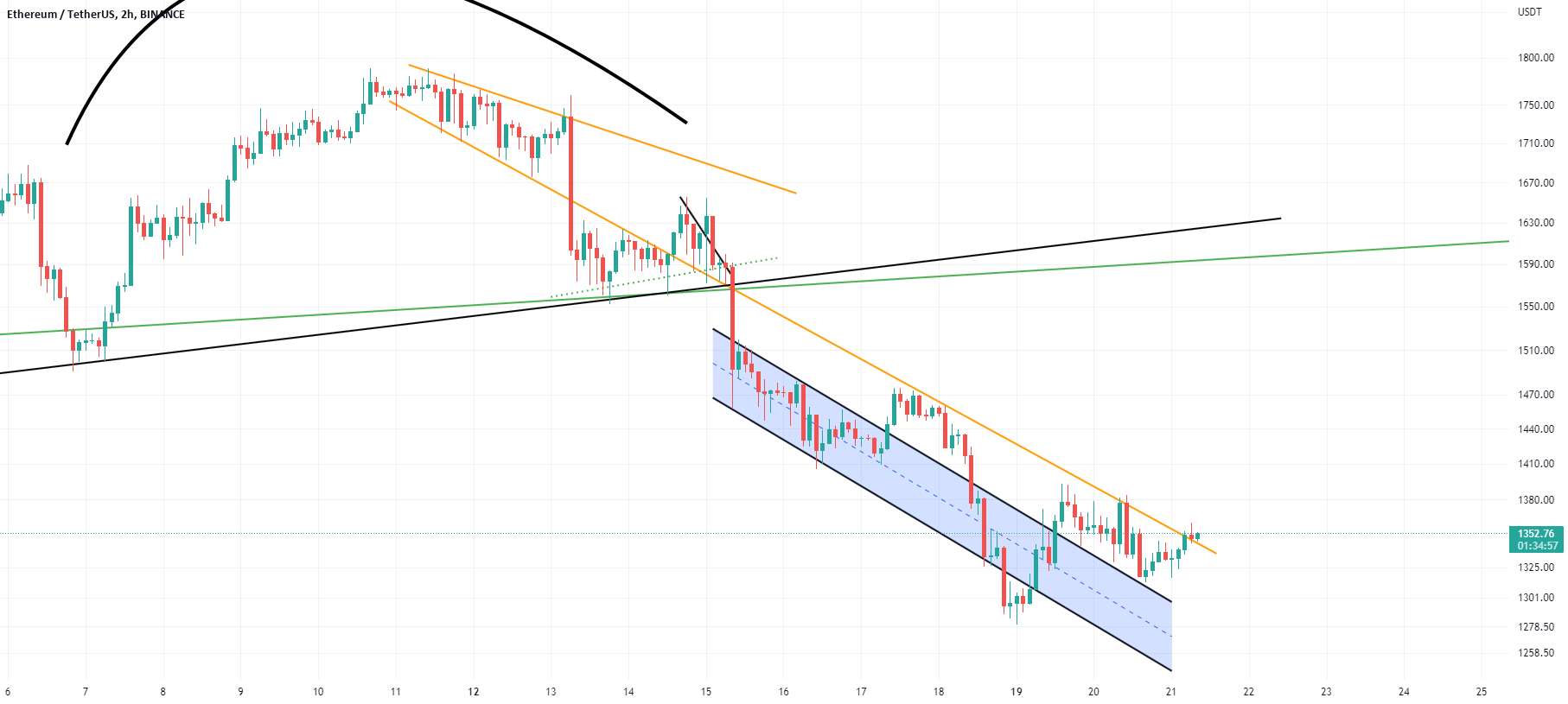  تحلیل اتریوم - ETH - نمودار به روز شده قبل از FOMC