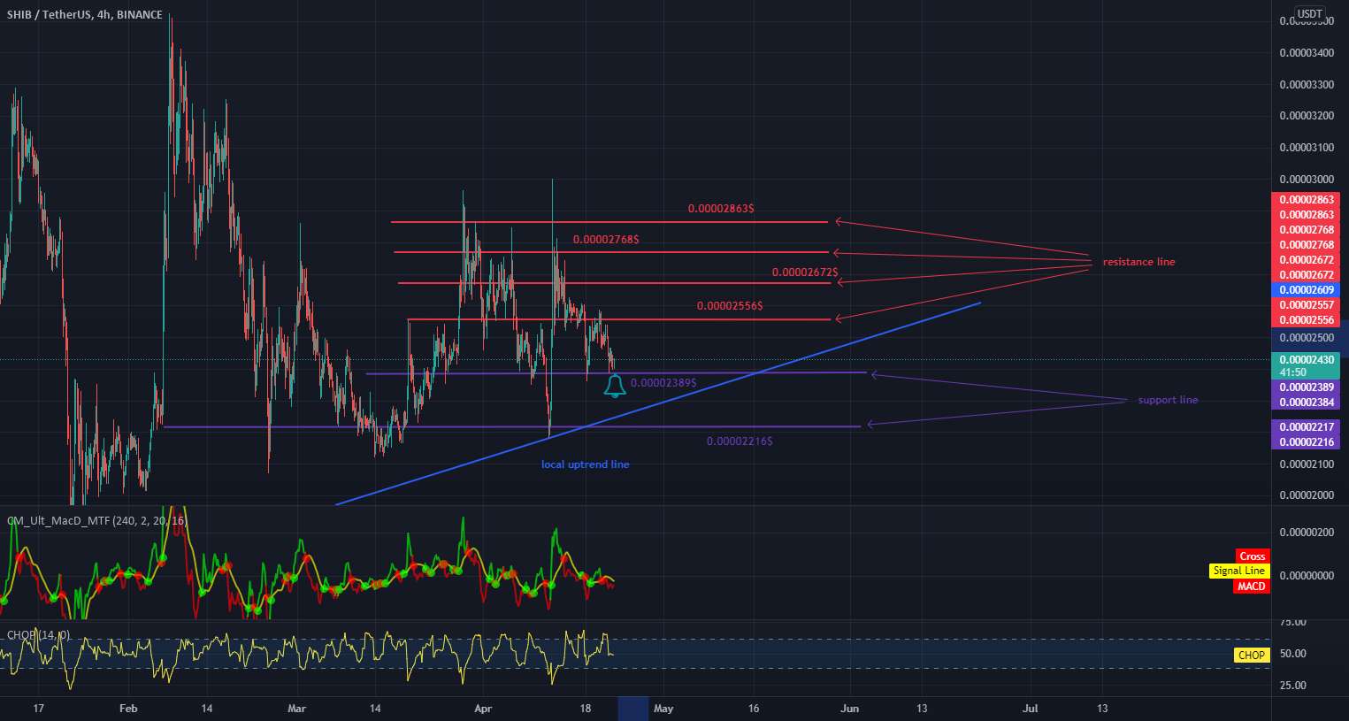 حرکت سریع SHIB ممکن برای کسب 5.5٪