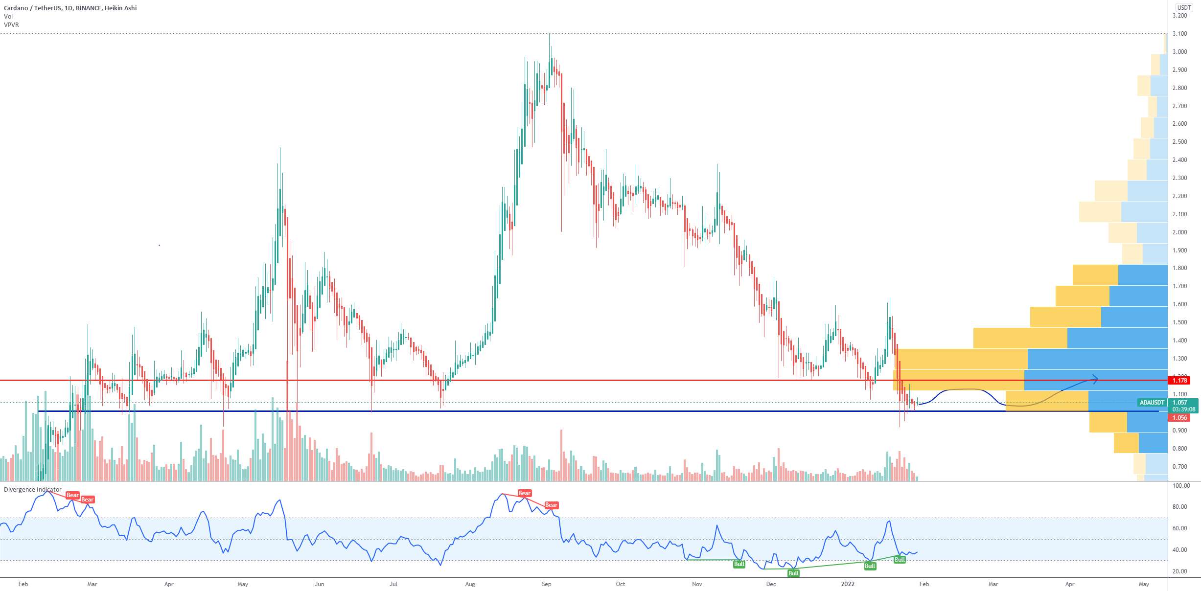  تحلیل کاردانو - ADA Cardano Consolidation Area