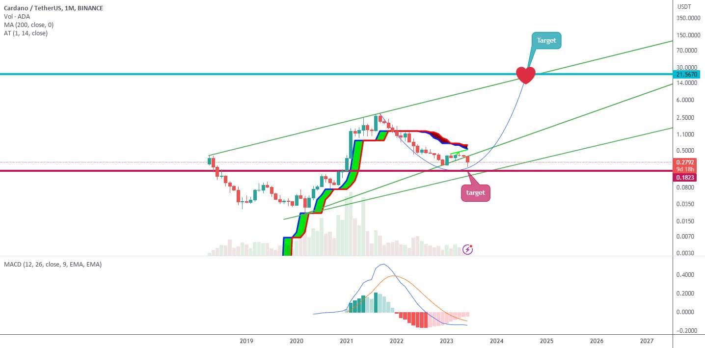 ماهانه ADA/USDT