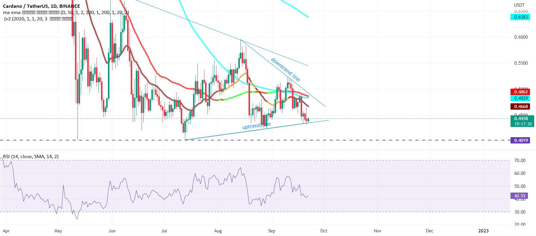  تحلیل کاردانو - ADA/USDT