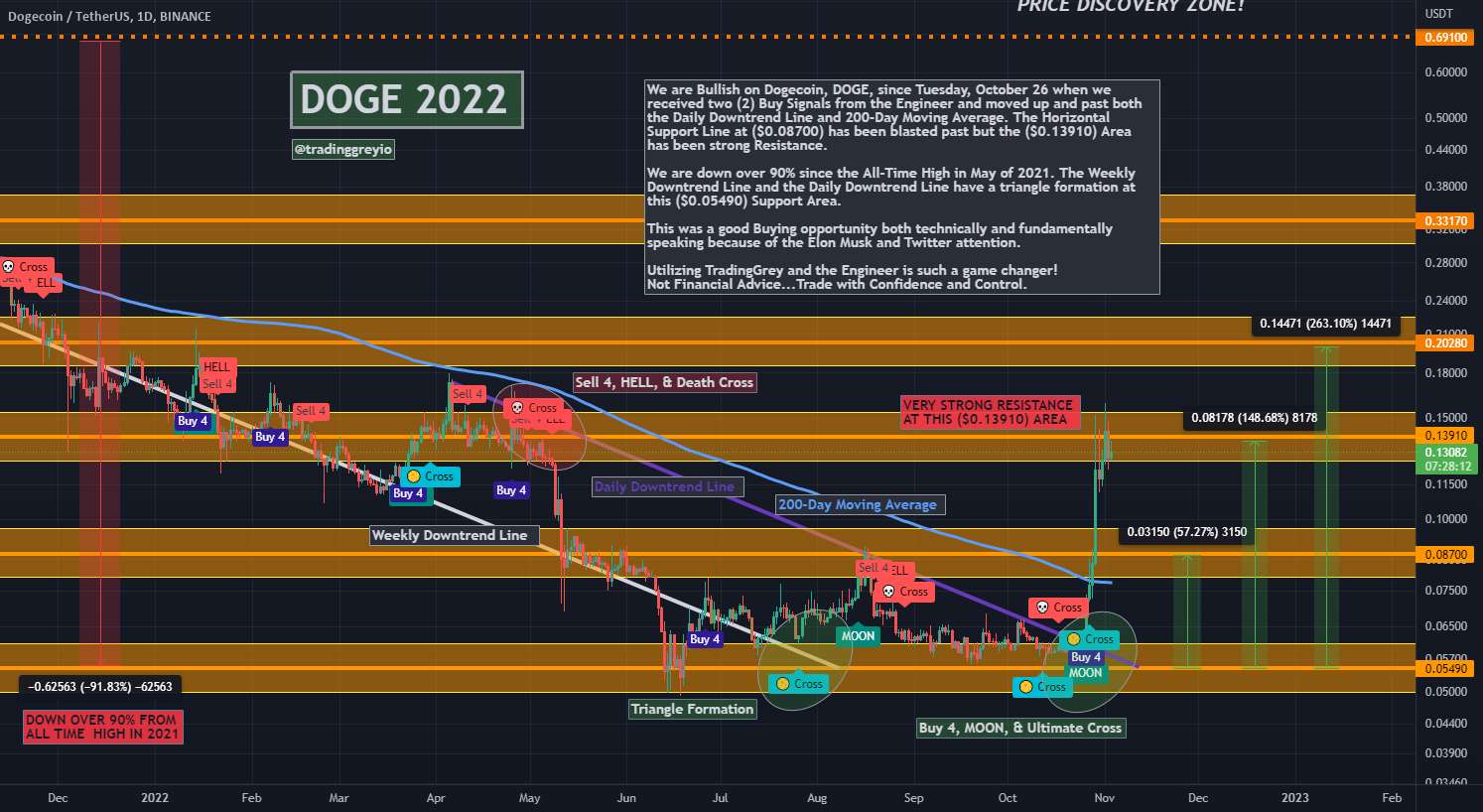  تحلیل دوج کوین - تجزیه و تحلیل DOGEUSDT 3 نوامبر 2022