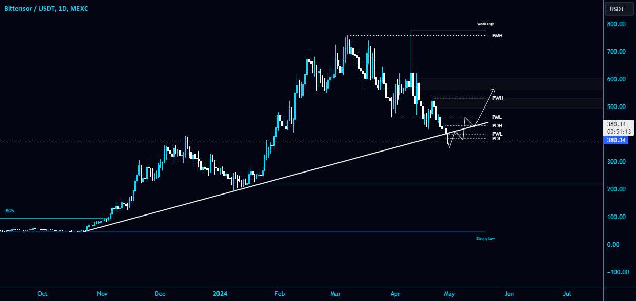 #TAO/USDT خط روند مورب را در TF 4 ساعته شکست!