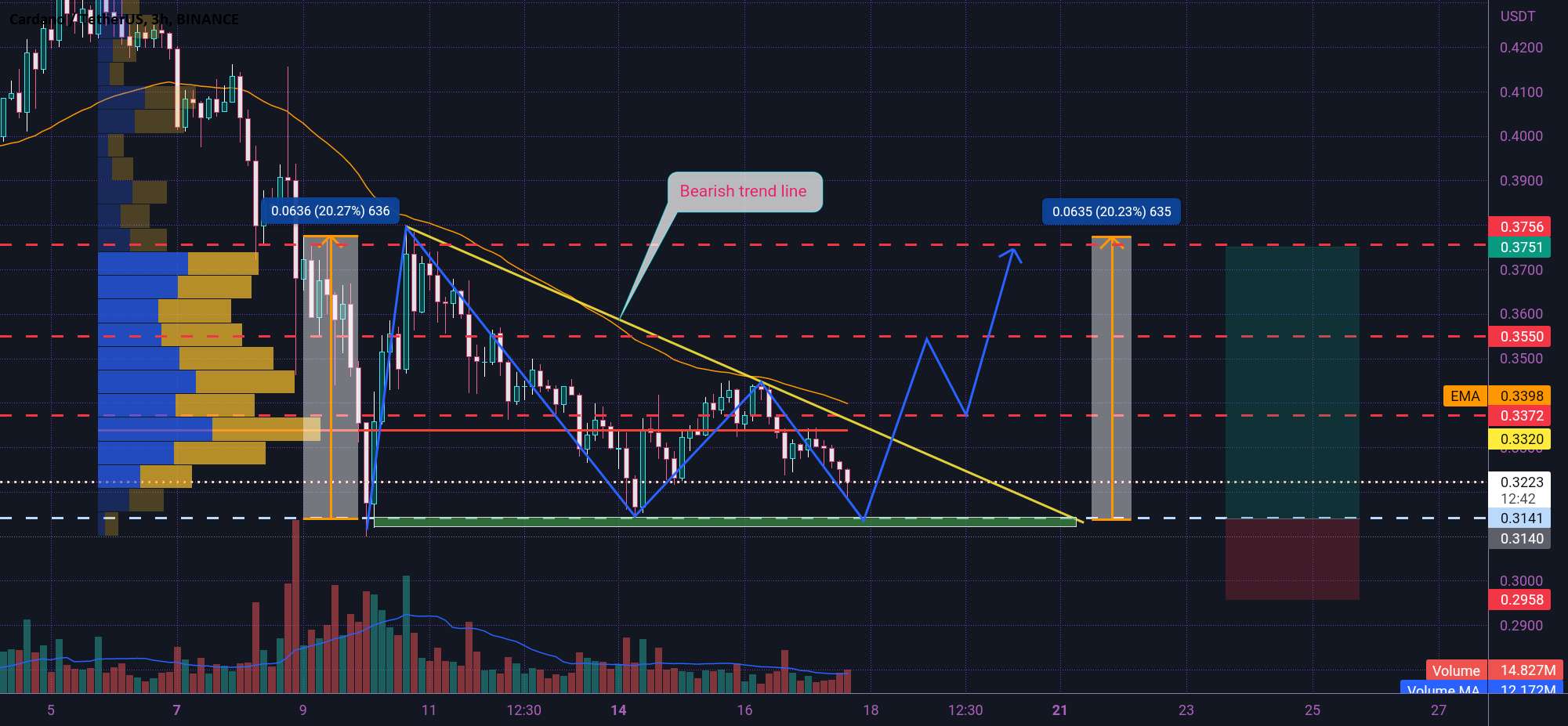  تحلیل کاردانو - ADA Forming Ascending Triangle 😎✅😎✅😎