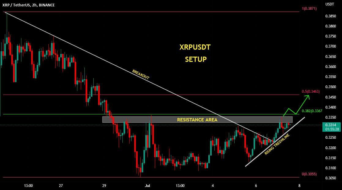  تحلیل ریپل - XPRUSDT | برپایی