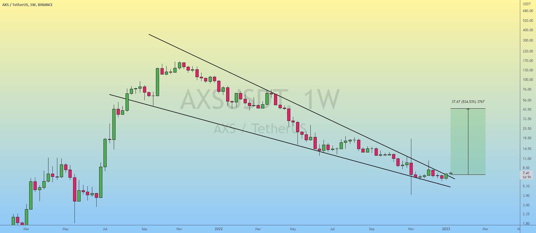 AXS/USDT | سقوط Wedge Breakout در HTF..!!