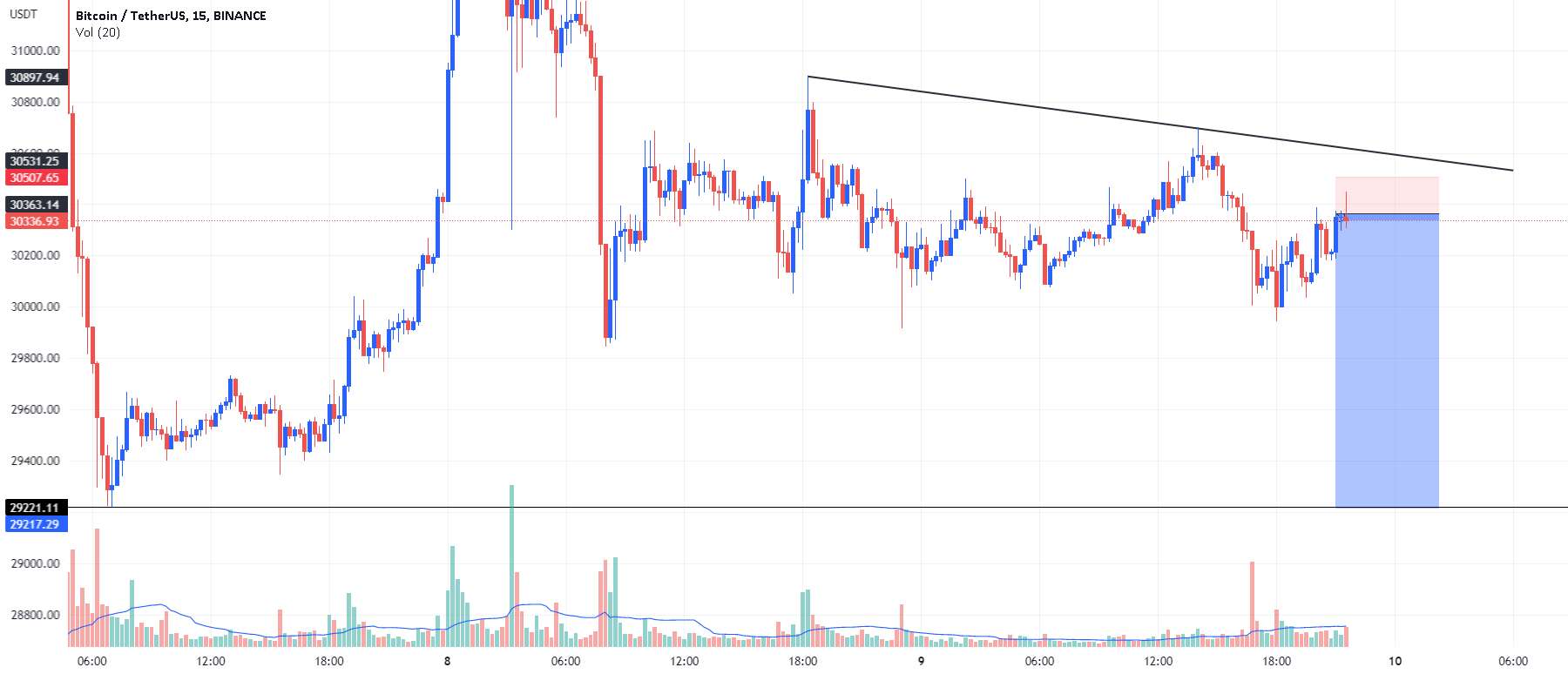  تحلیل بیت کوین - BTCUSDT