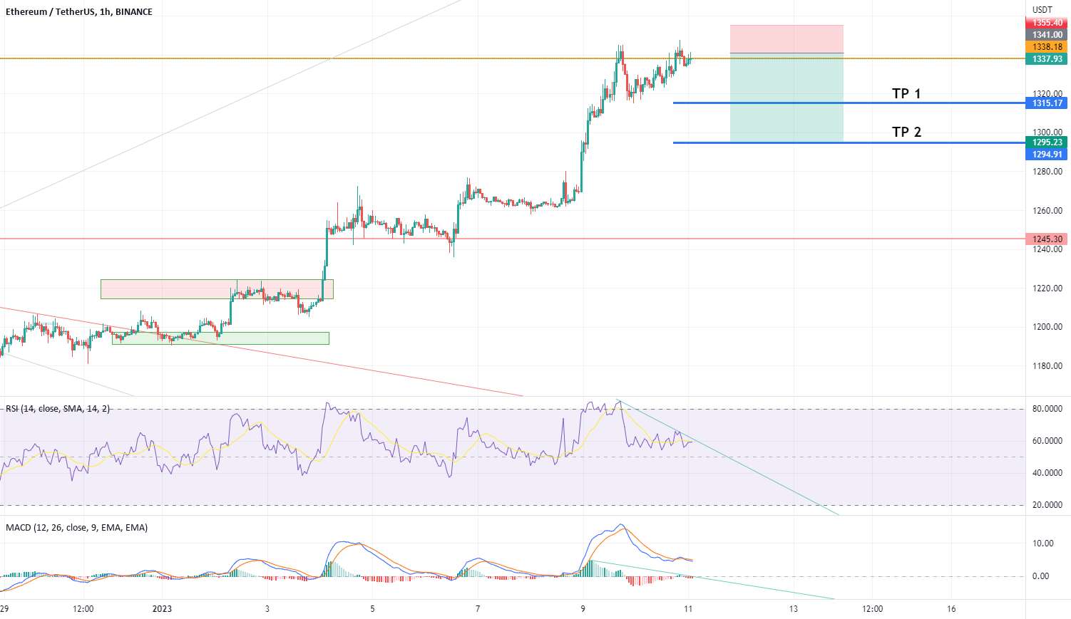  تحلیل اتریوم - ETH / USDT 1H موقعیت کوتاه