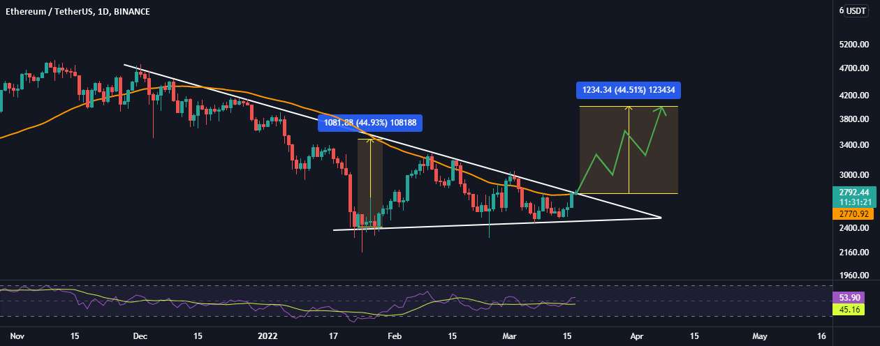  تحلیل اتریوم - ETH در شرف بروز است!!