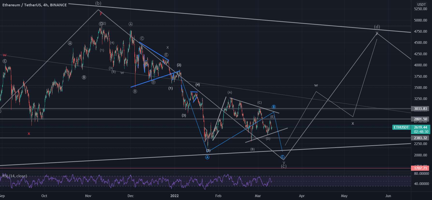 به روز رسانی ETHUSD