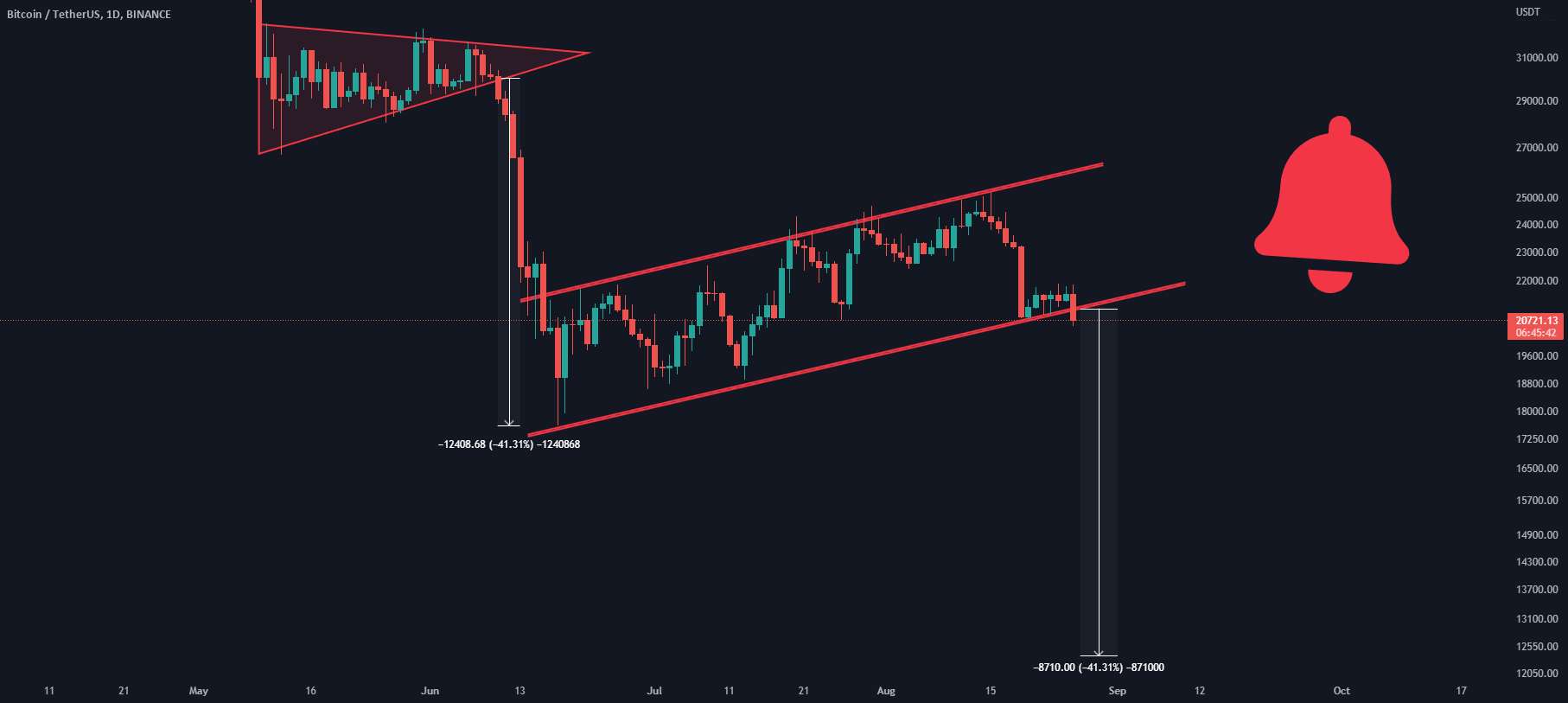  تحلیل بیت کوین - آیا BTC می تواند این پشتیبانی را نگه دارد!!