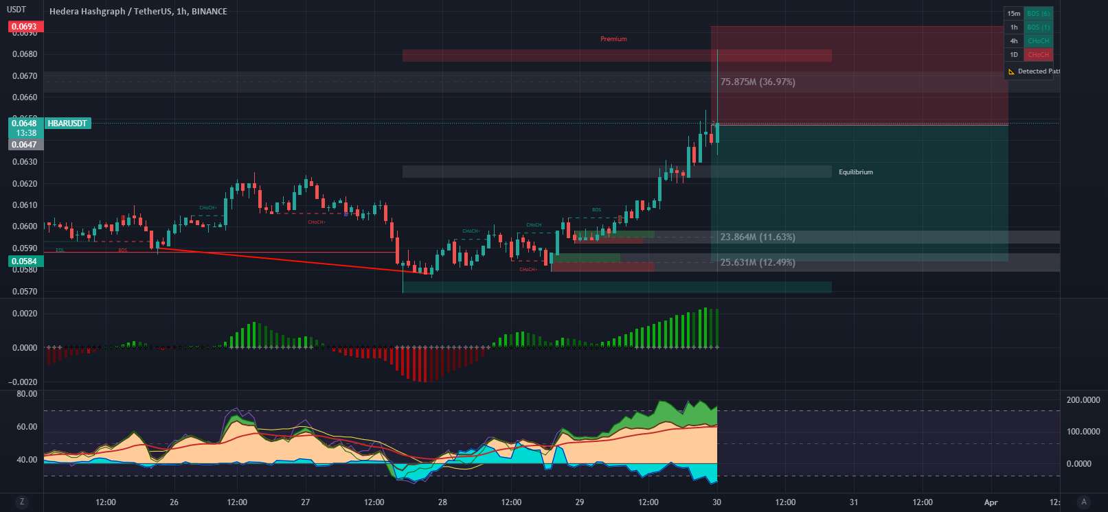  تحلیل هدرا هشگراف - $HBAR SHOOOORT آن را!