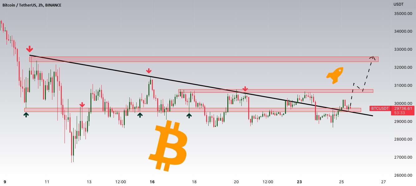  تحلیل بیت کوین - BTCUSD Long