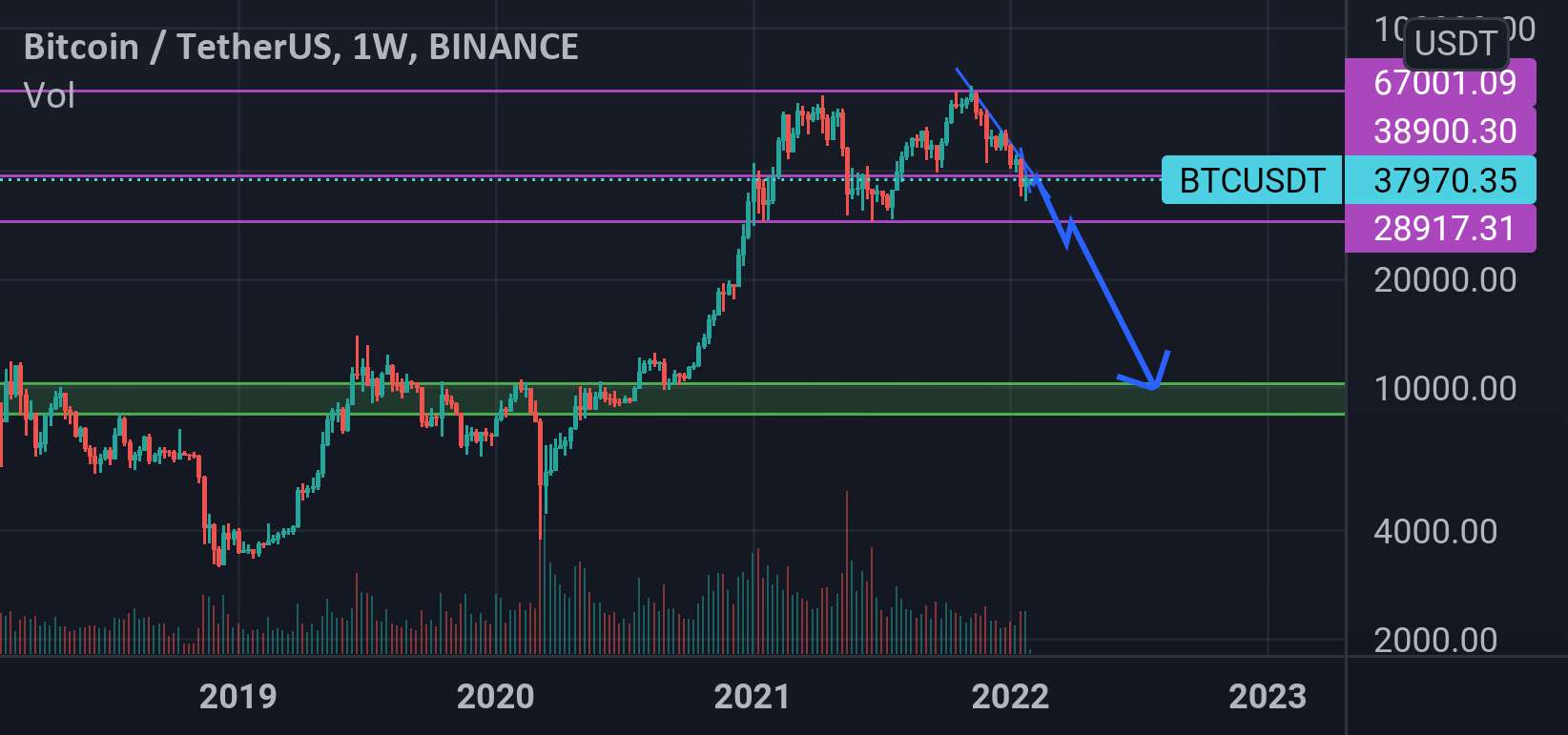 Btc-W برای 6M