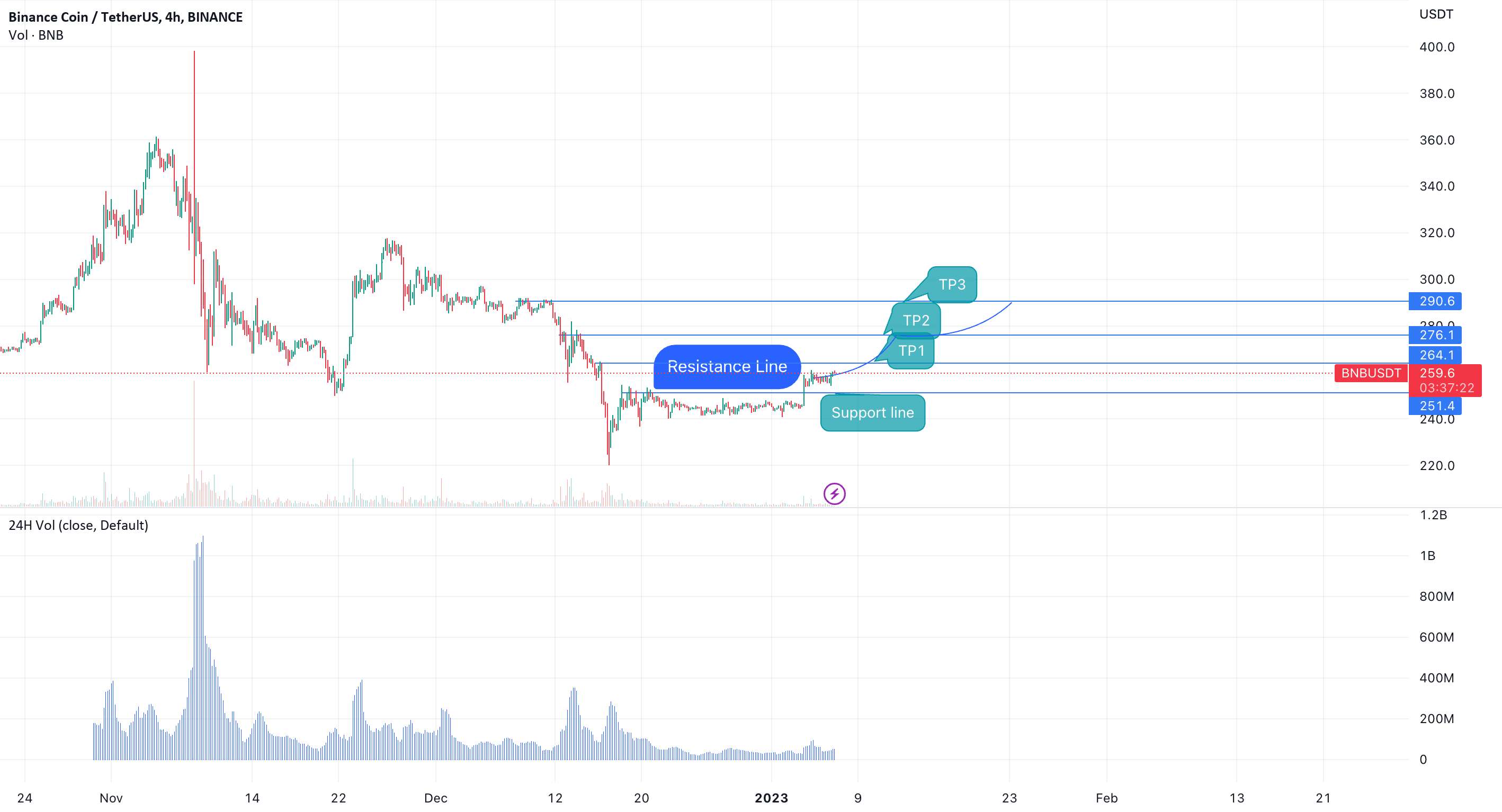  تحلیل بایننس کوین - BNB Road to 300