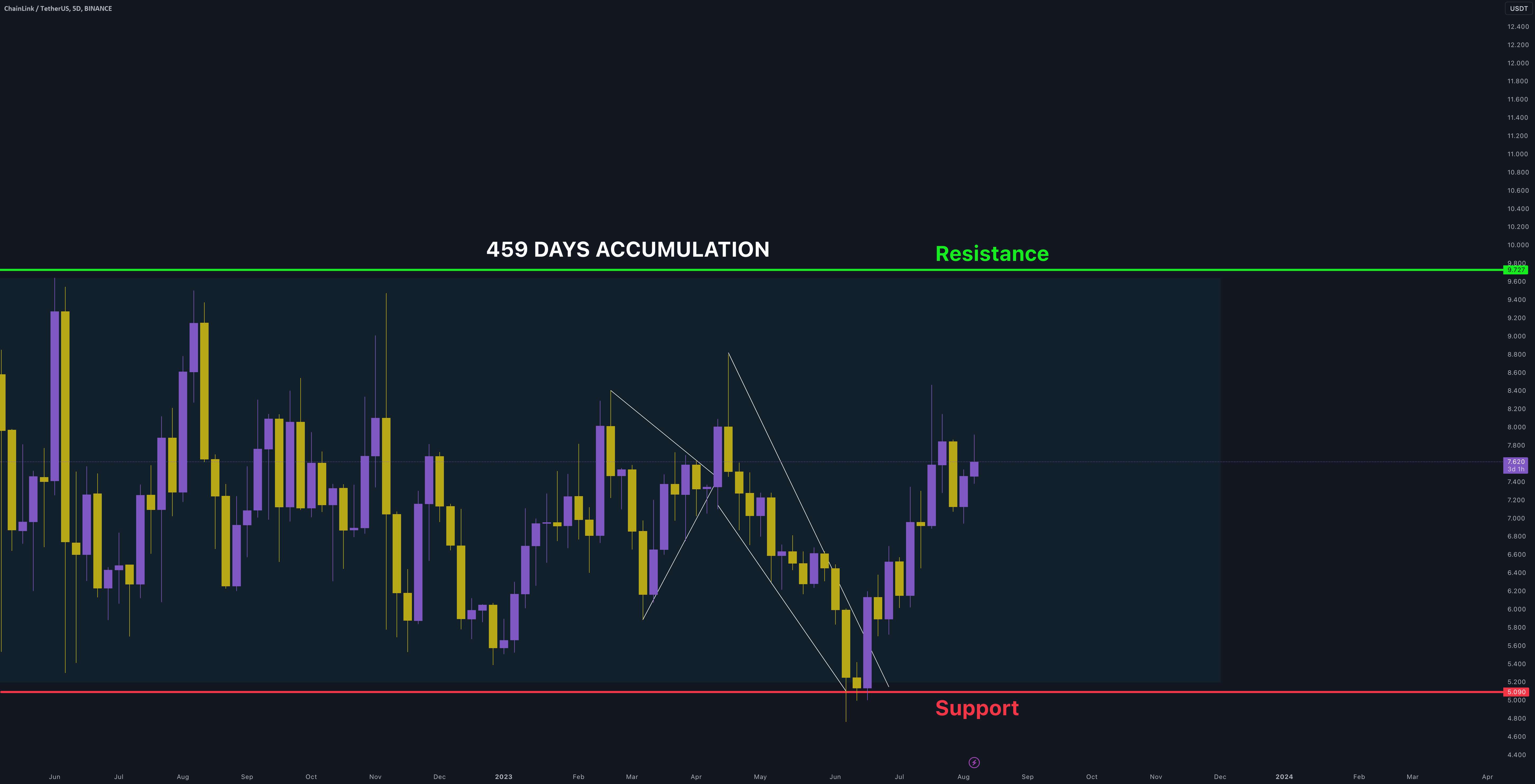  تحلیل چين لينک - LINK/USDT