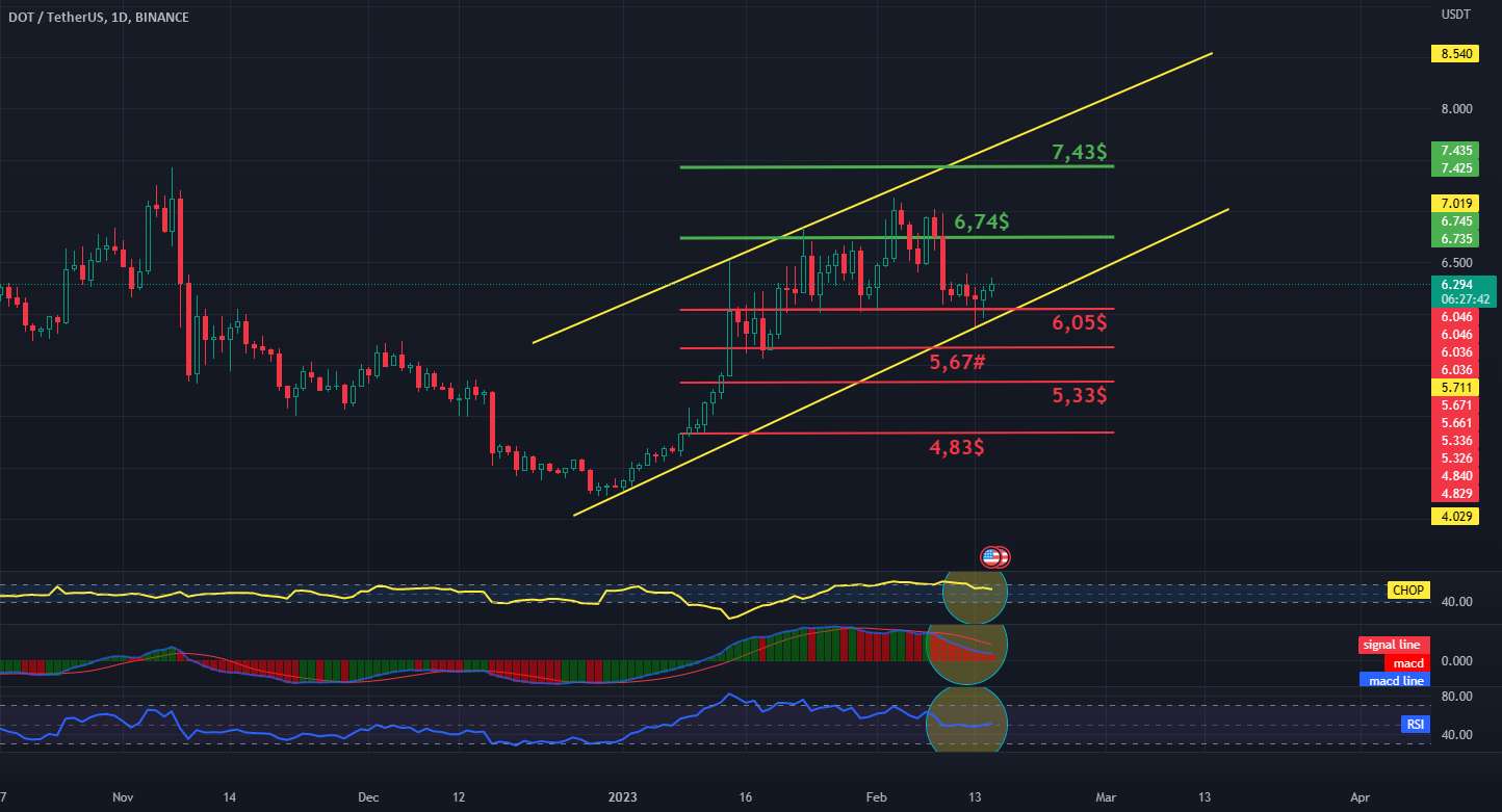 نمودار DOT / USDT 1D - مقاومت و پشتیبانی