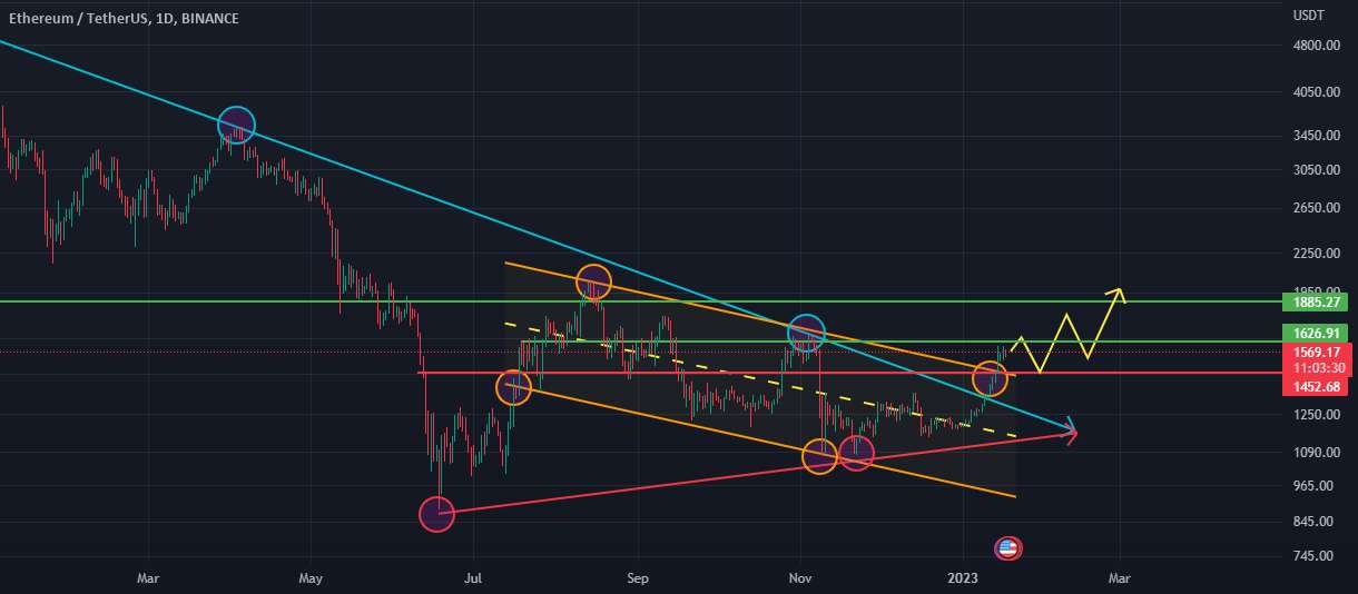  تحلیل اتریوم - ETH/USDT :: ایده قبلی را به روز کنید.