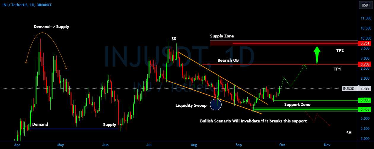  تحلیل اینجکتیو پروتکل - INJ/USDT برای حرکت صعودی آماده هستید؟ تجزیه و تحلیل INJ🚀