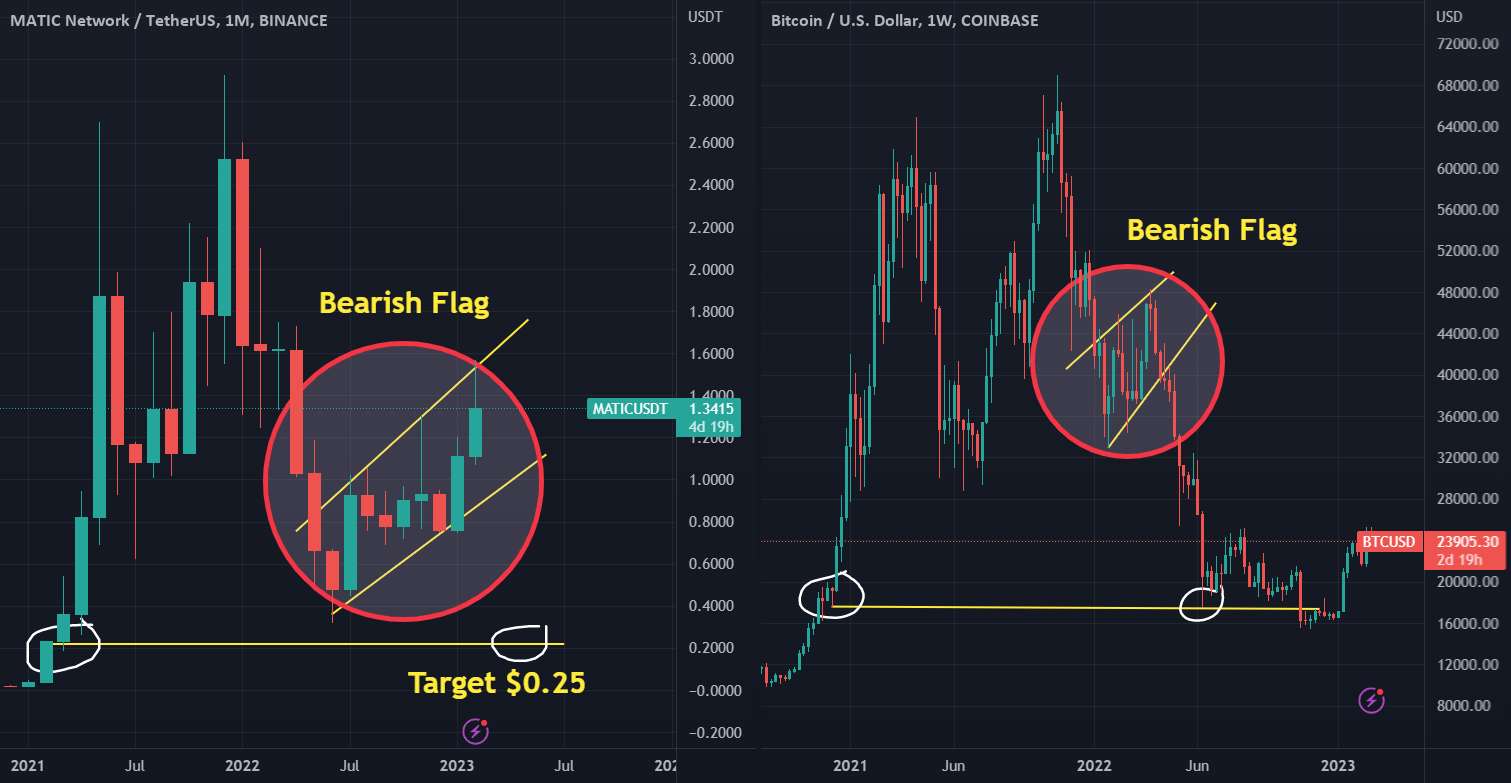 $Matic - نمودار کلاسیک - 80% افت - 0.25 دلار هدف