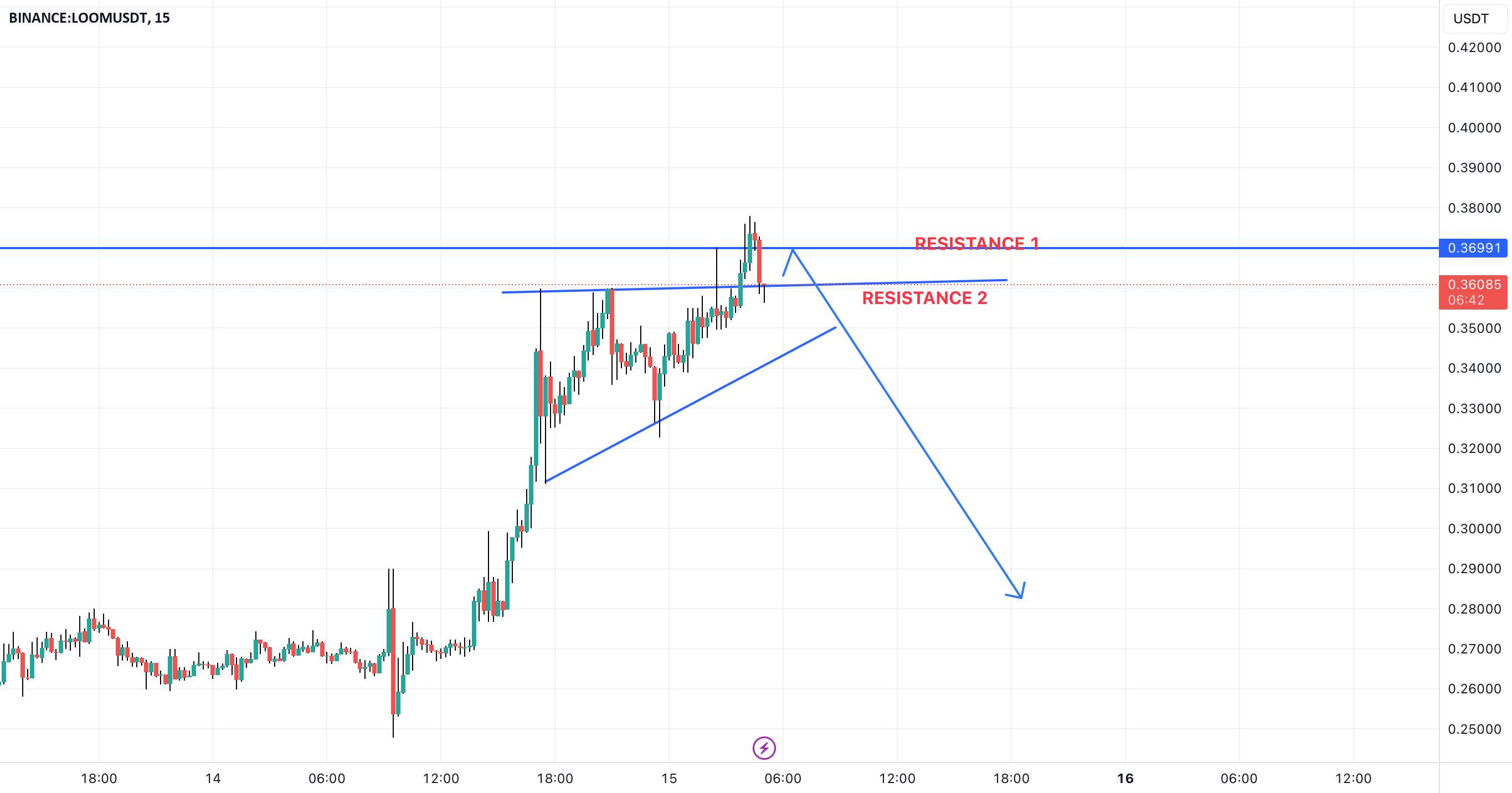LOOM خنک شود + تحلیل قیمت 