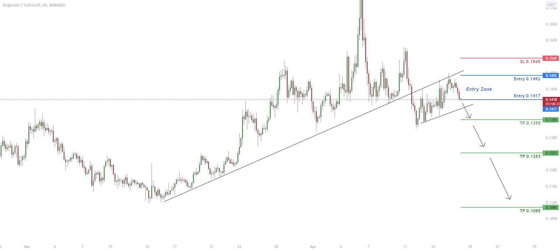 DOGEUSDT یک پرچم نزولی تشکیل داده است