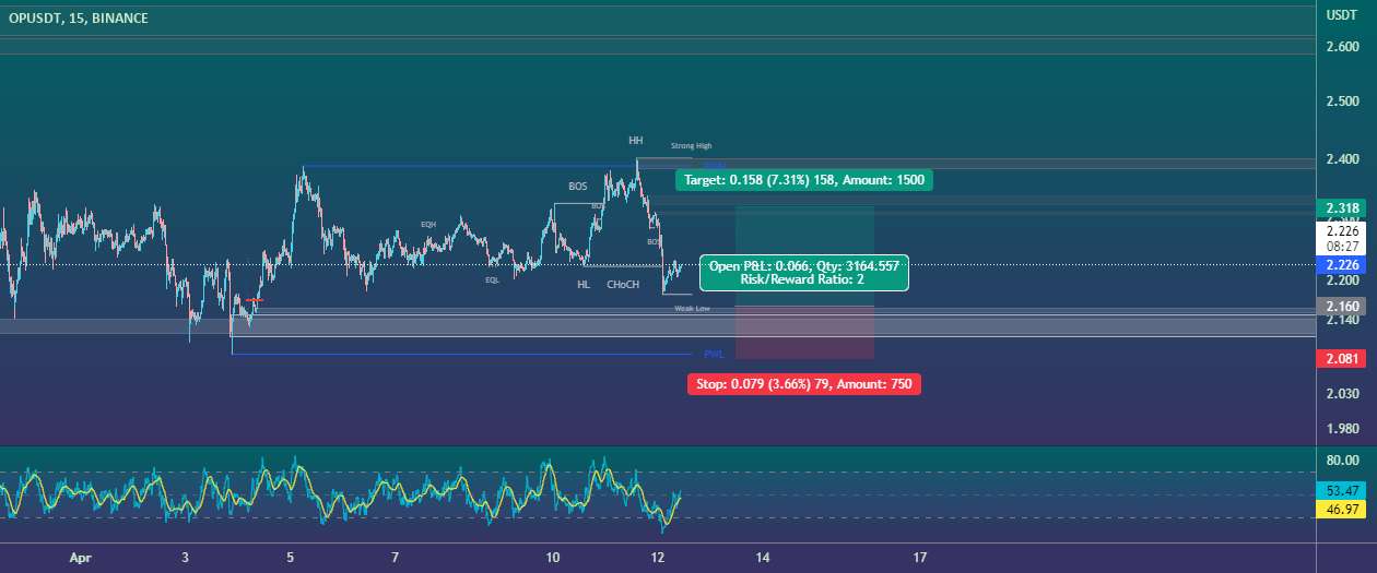  تحلیل Optimism - OP/USDT