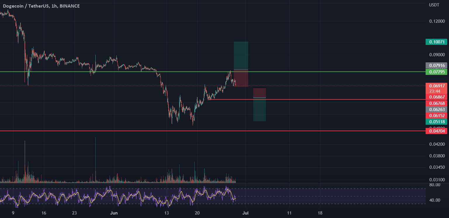  تحلیل دوج کوین - dogeusdt