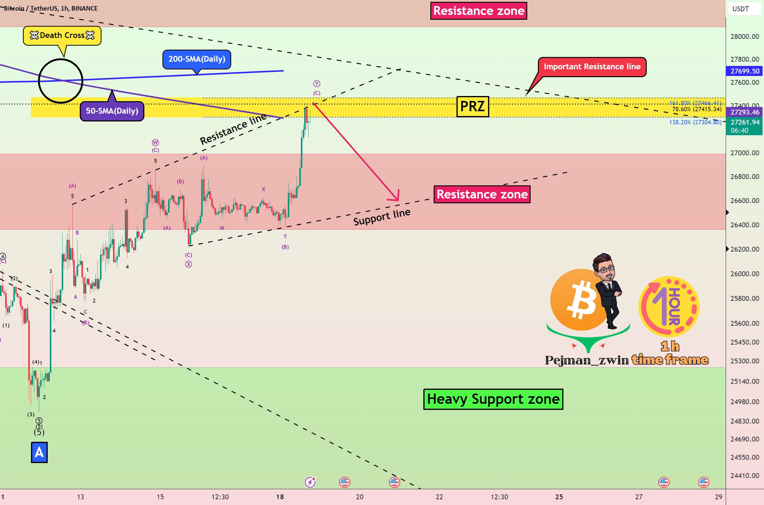  تحلیل بیت کوین - سقوط بیت کوین از منطقه برگشت قیمت (PRZ)⏰ (۱ ساعت)⏰