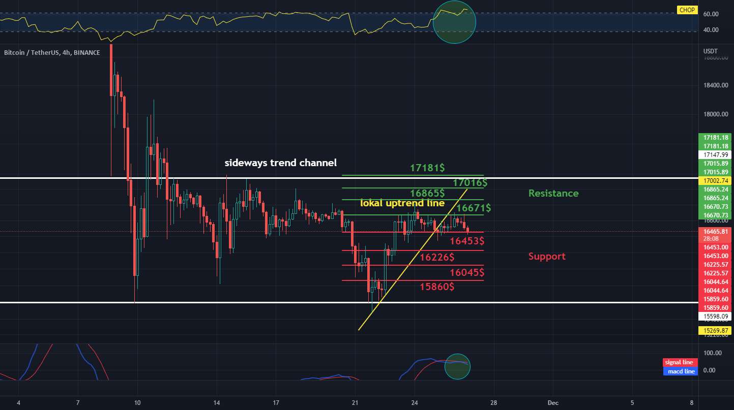 بررسی روزانه فاصله BTC 4H