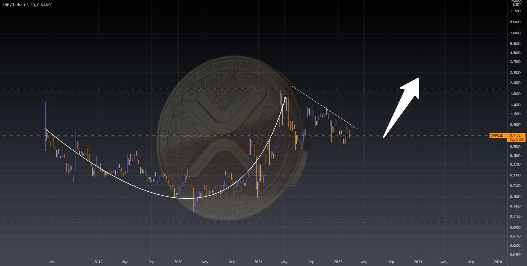  تحلیل ریپل - XRP - فنجان و دسته در نمودار ورود به سیستم