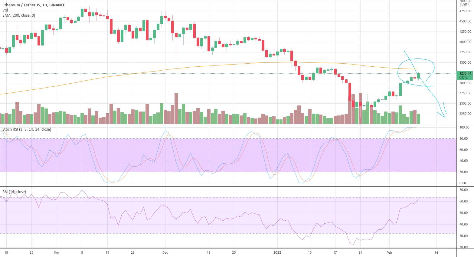  تحلیل اتریوم - شورت پتانسیل Eth/USDT روی مقاومت 200 SMA