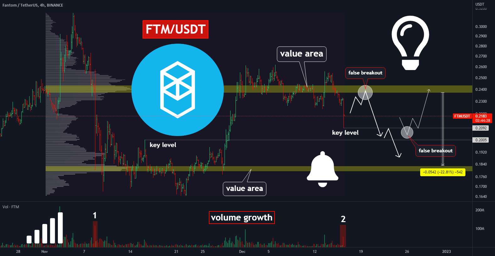  تحلیل فانتوم - 🔥🚀FTM: باز کردن یک معامله پس از عقب نشینی