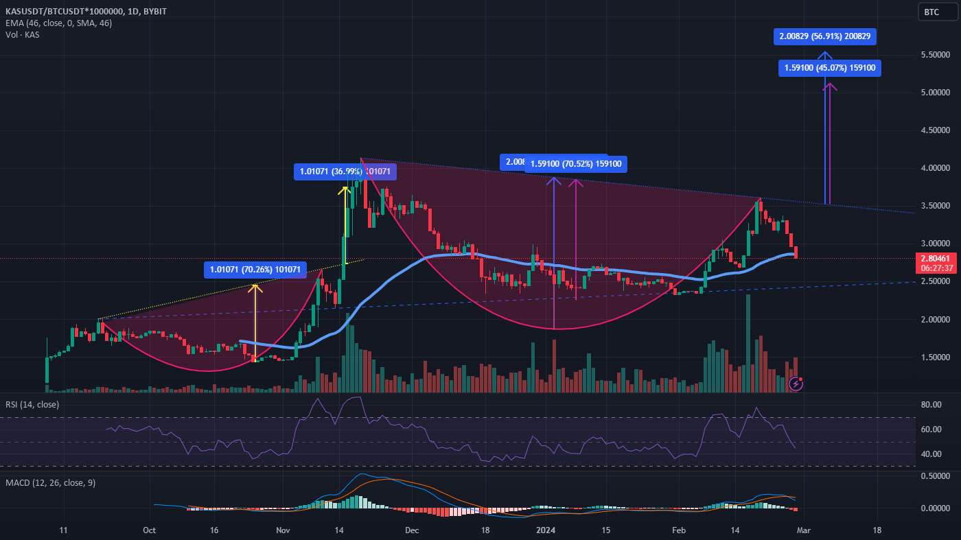  تحلیل Kaspa - جام و دسته بزرگ $KAS؟