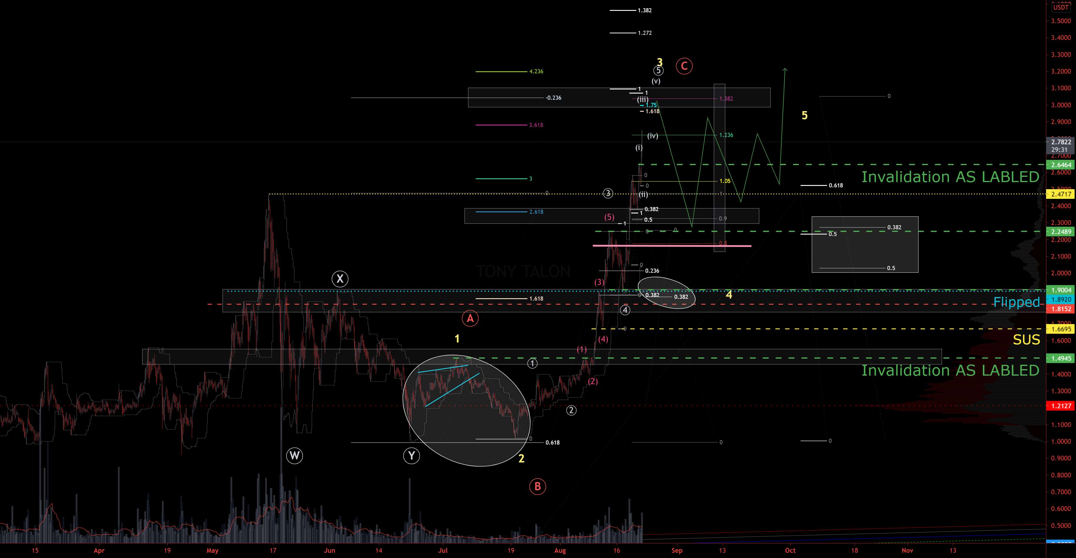 $ADA #ADA #Cardano Talking Chart توسط @Cryptoknee - ADA امروز روز است!