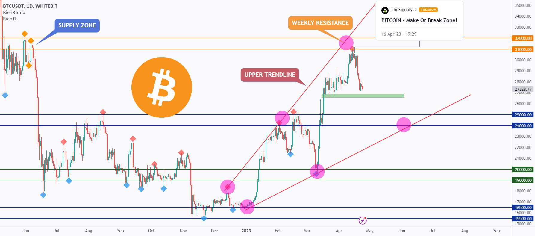  تحلیل بیت کوین - BTC - تصحیح شروع شد! تا کی/کجا؟ 🛬