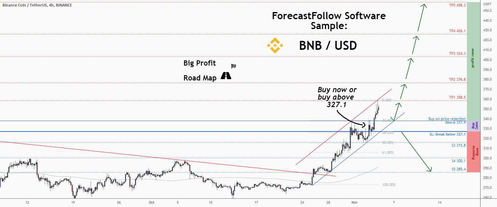 💡فرصت خرید عالی در BNBUSD @binance را از دست ندهید