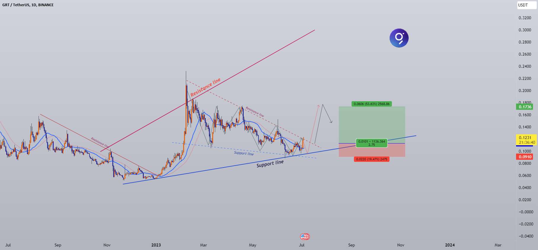 #GRTUSDT (لیست تماشا) 7-2023