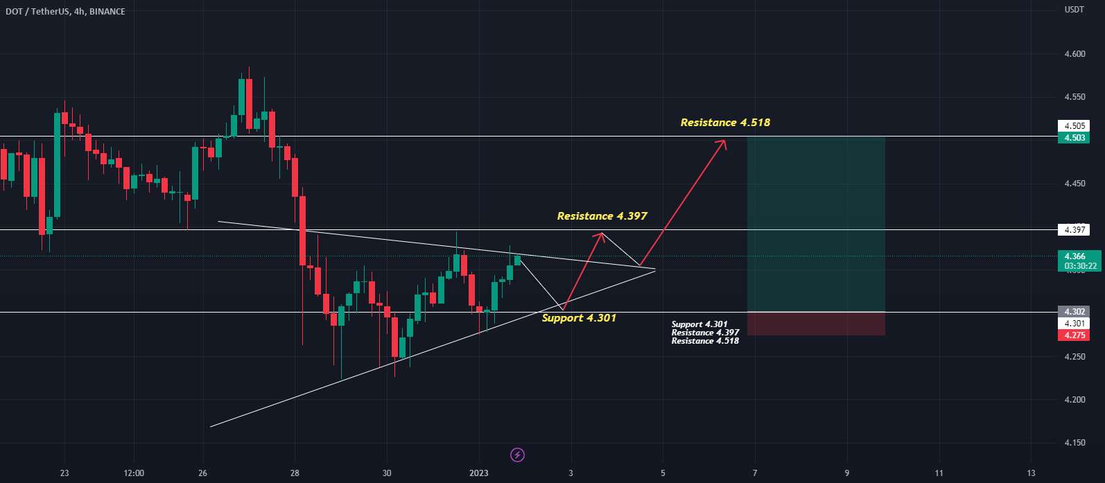  تحلیل پولکادات - Dot Going Up, Time Frame (4H) تاریخ پیش‌بینی (1/1/2023)