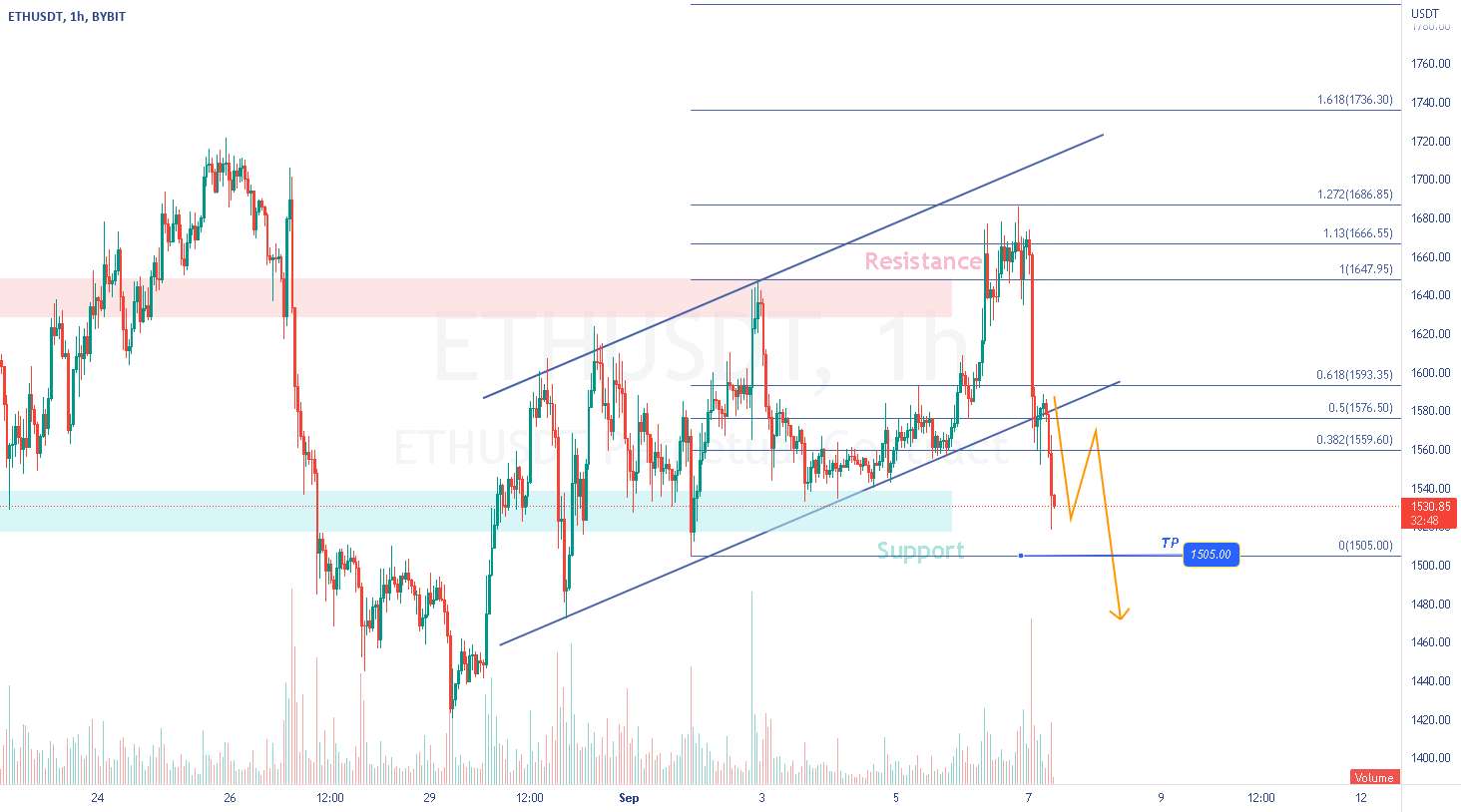 ETH - سیگنال فروش