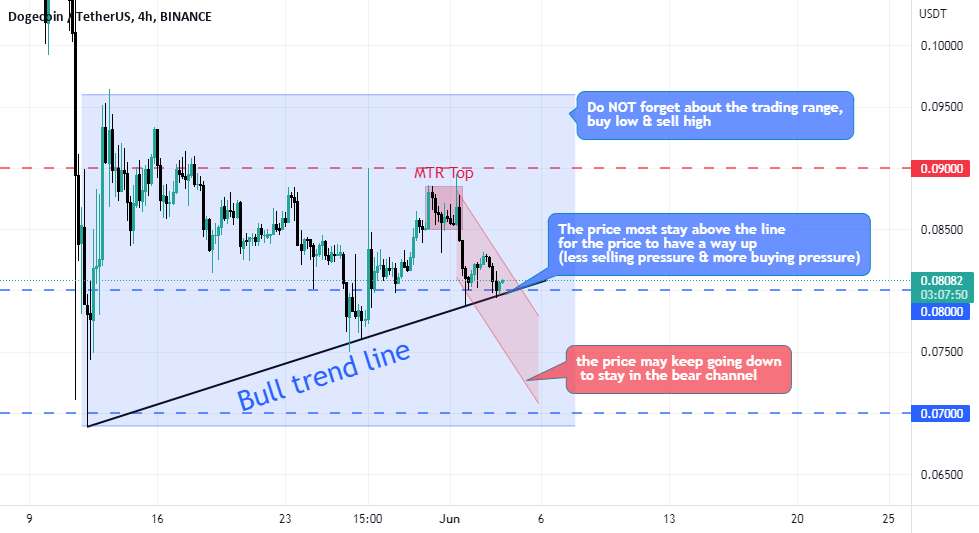  تحلیل دوج کوین - DOGE-Reversal یا بدون برگشت؟؟