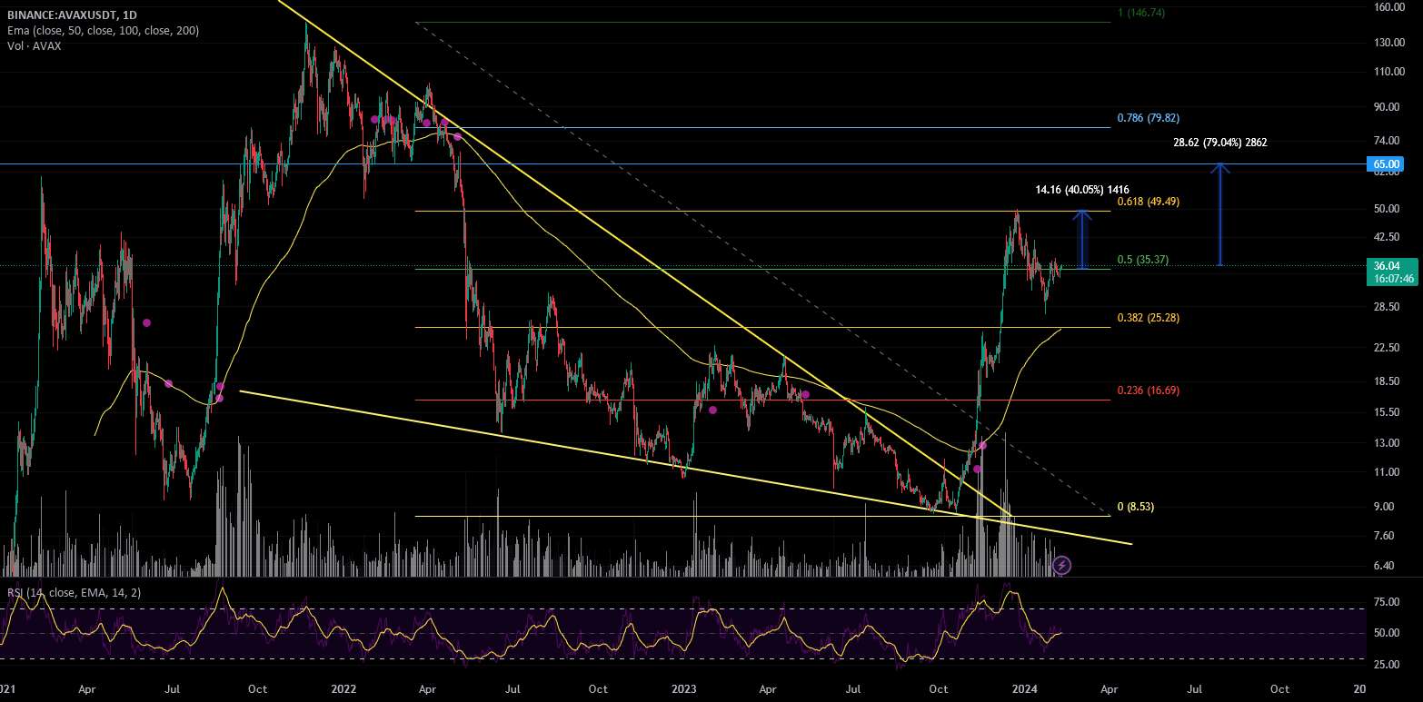  تحلیل آوالانچ - من انتظار دارم که AVAX به 65 دلار افزایش یابد.