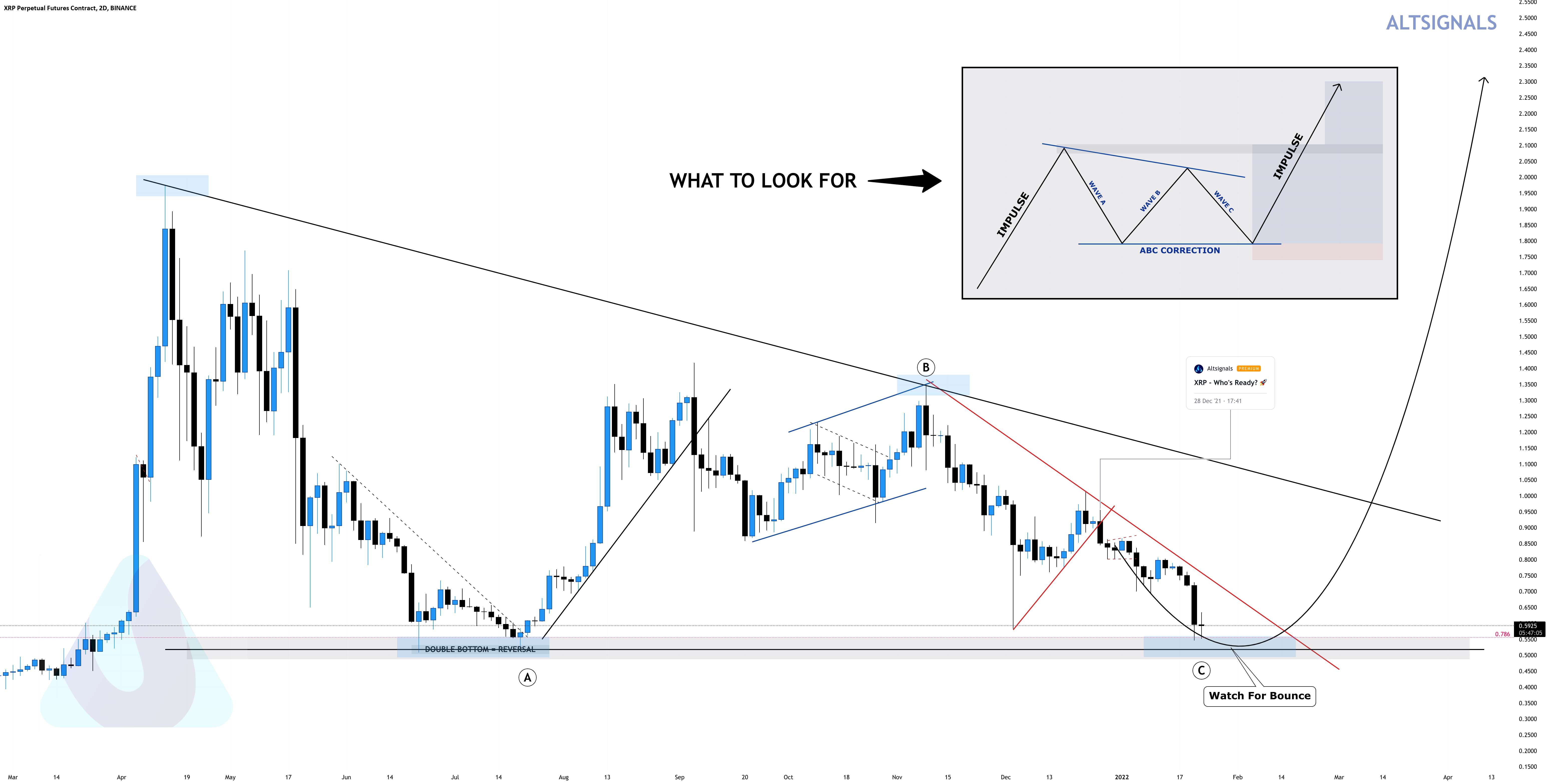 RIPPLE - پایین رسیده است. - BITCOIN x ETHEREUM - با استفاده از این قسمت پایین کریپتو را پیدا کنید!