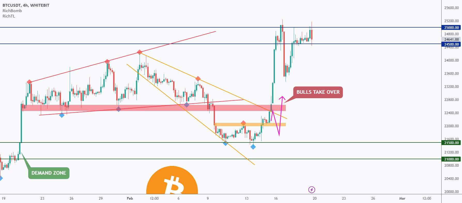 تجزیه و تحلیل دقیق BTC از بالا به پایین - روز 136