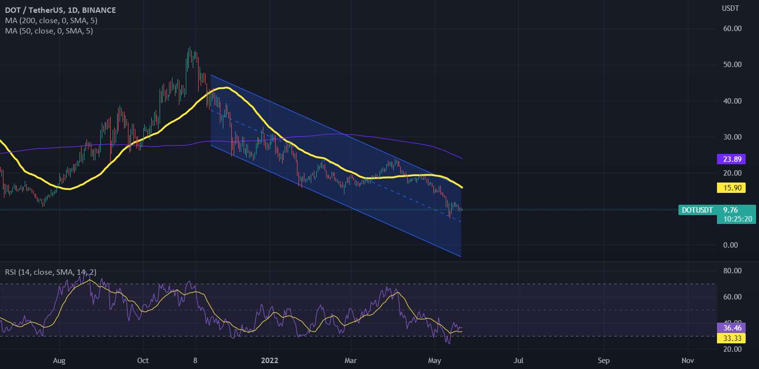 روند نزولی DOT/USDT