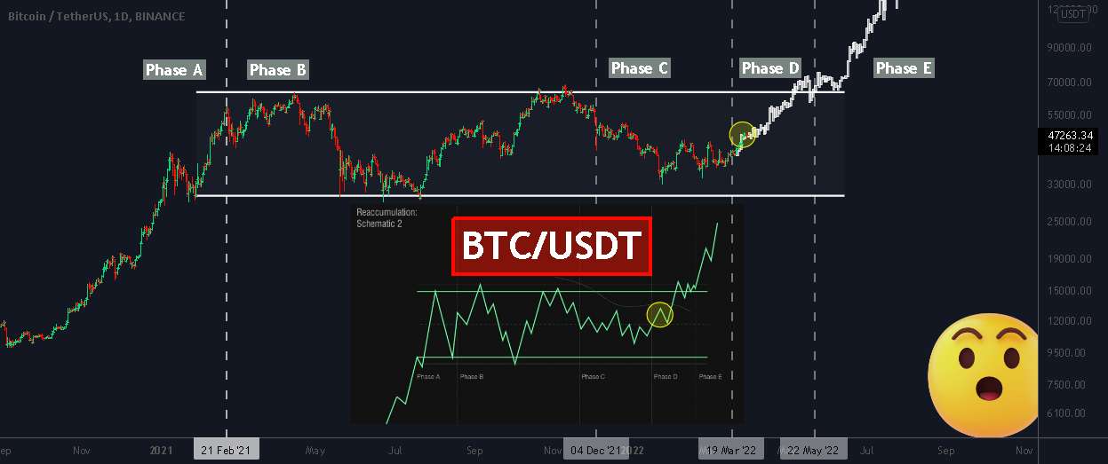 BTC این الگو را دنبال کنید! توضیحات را بخوانید!